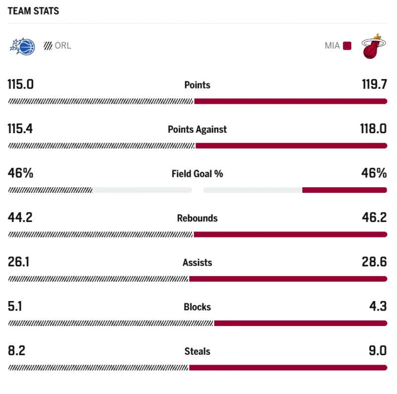 包含加时末段篮板制胜引欢呼曼城主帅复盘备战NBA常规赛，媒体一致点评：奥兰多魔术集结日迎来里程碑的词条